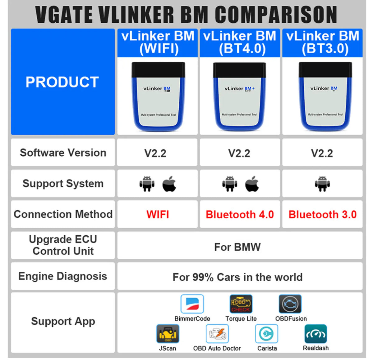 Vgate VLINKER BM 3.0 OBD2 Bluetooth Code Reader OBDII Scan Tool for Android FairTools